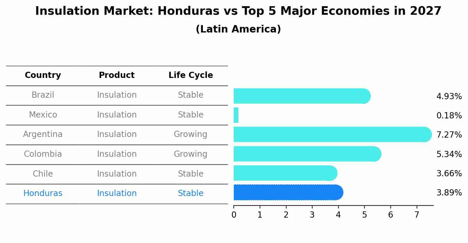 Insulation Market: Honduras vs Top 5 Major Economies in 2027 (Latin America)