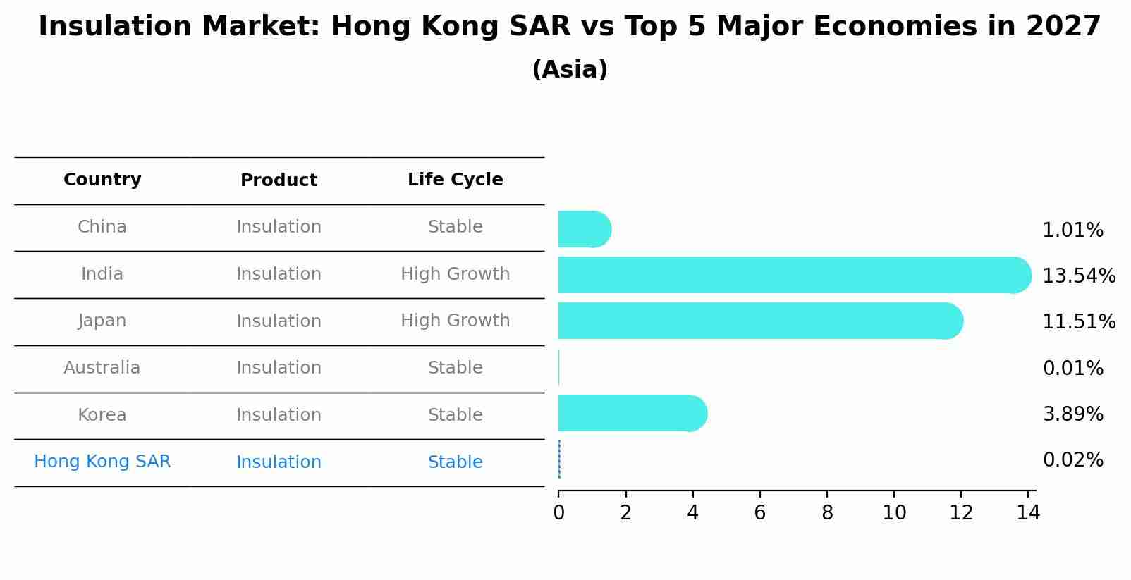 Insulation Market: Hong Kong SAR vs Top 5 Major Economies in 2027 (Asia)