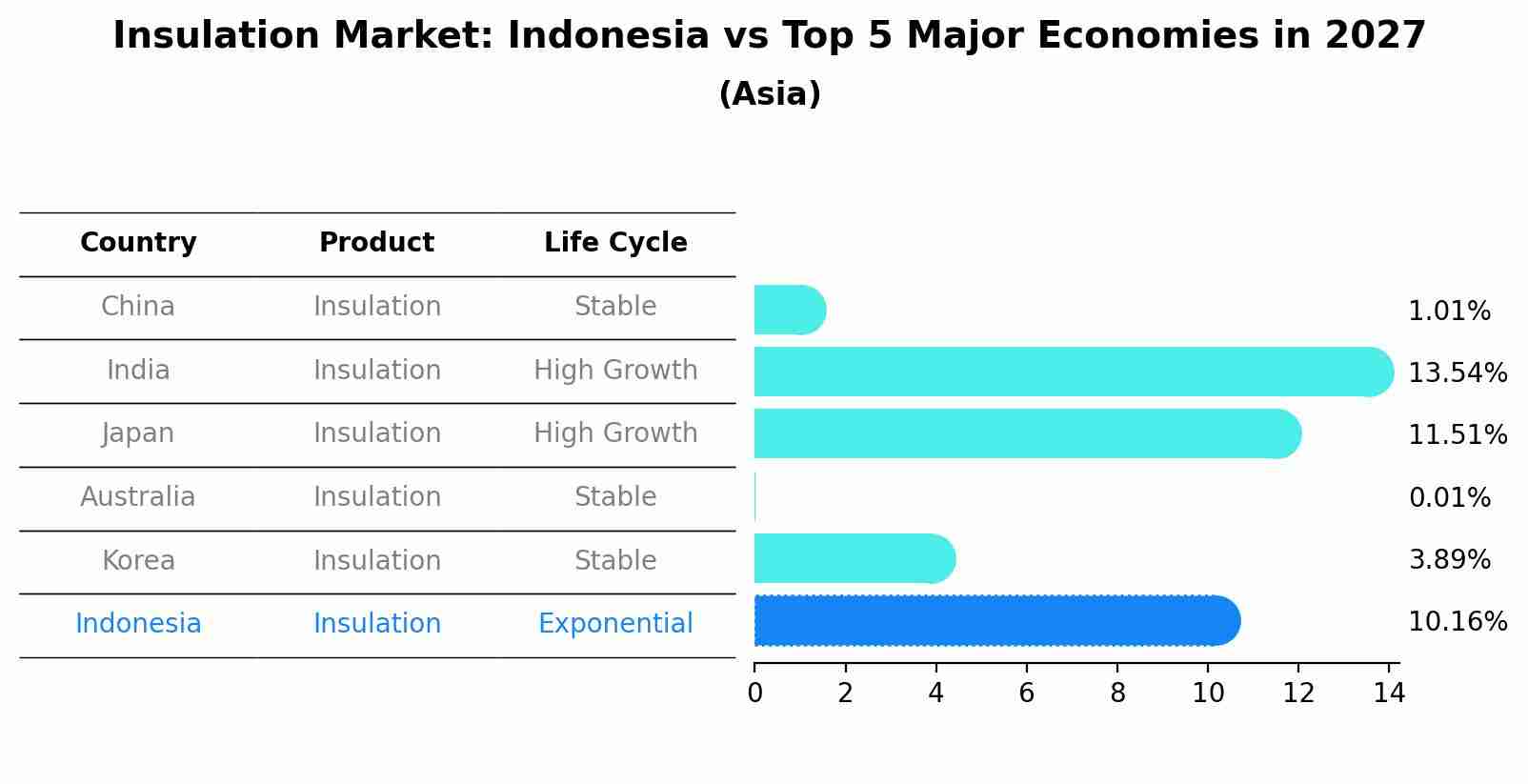 Insulation Market: Indonesia vs Top 5 Major Economies in 2027 (Asia)