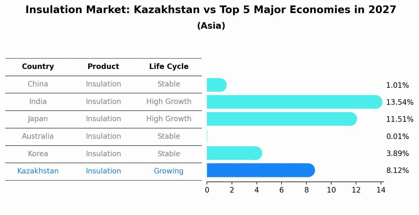 Insulation Market: Kazakhstan vs Top 5 Major Economies in 2027 (Asia)