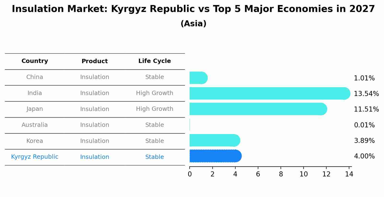 Insulation Market: Kyrgyz Republic vs Top 5 Major Economies in 2027 (Asia)