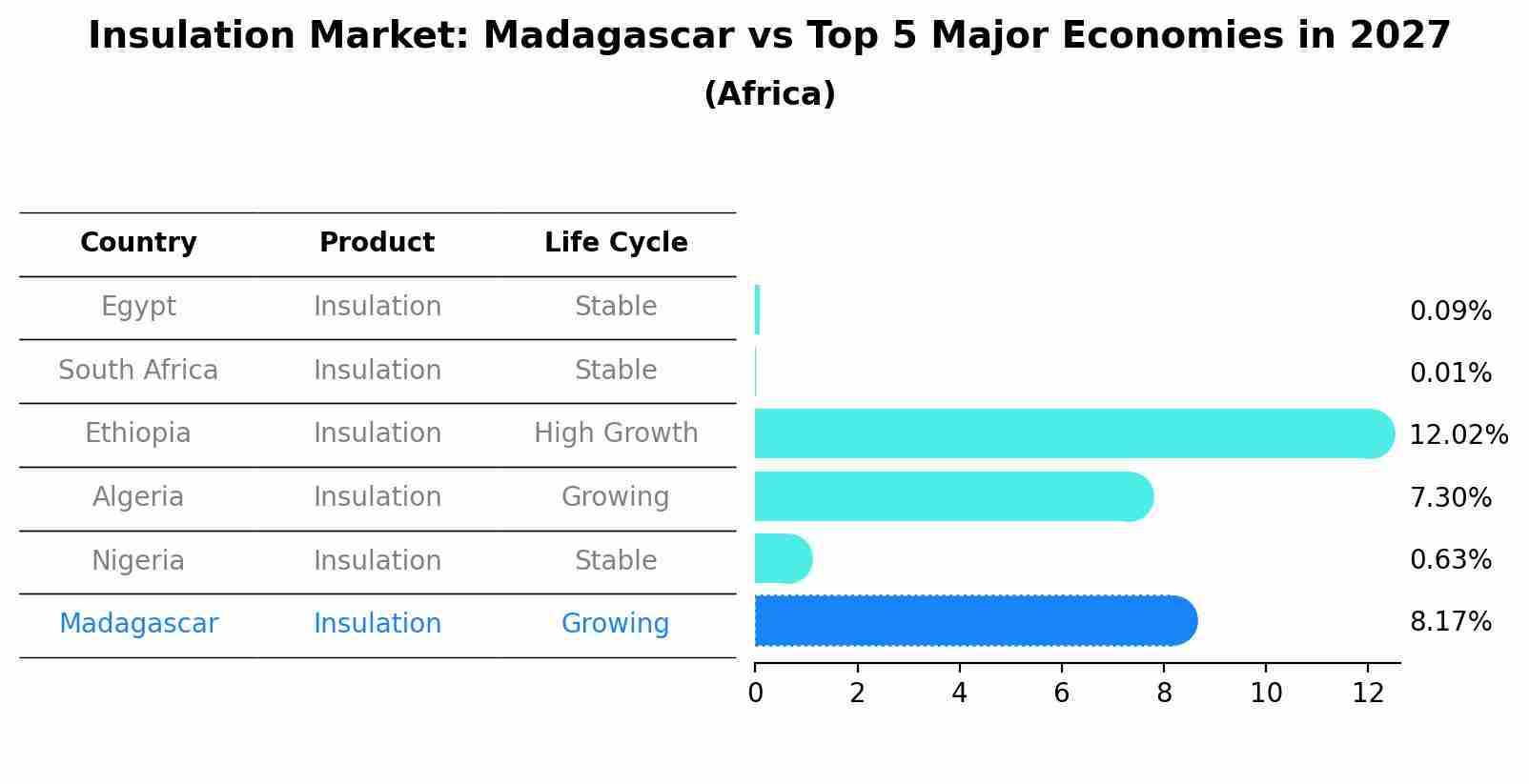 Insulation Market: Madagascar vs Top 5 Major Economies in 2027 (Africa)