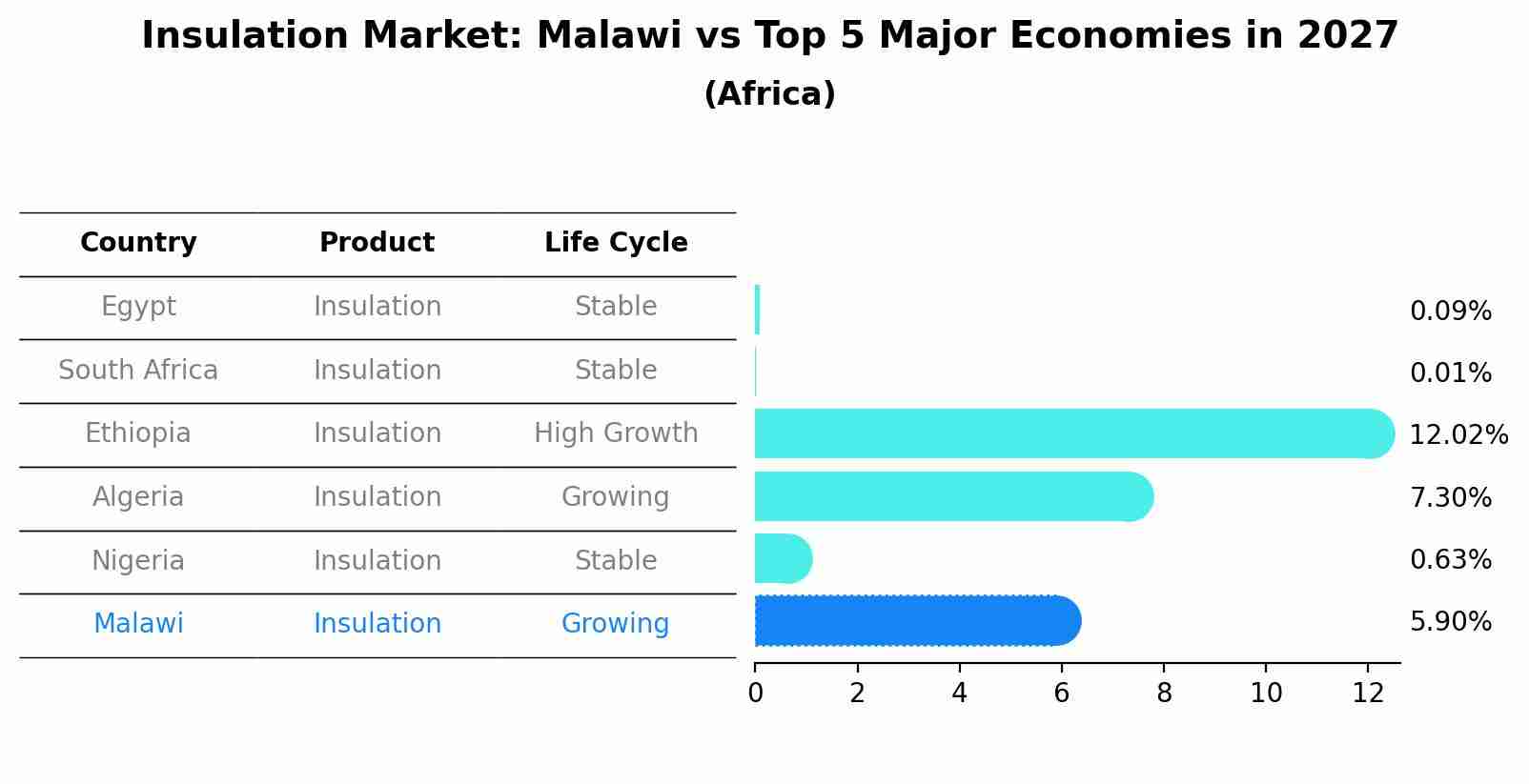 Insulation Market: Malawi vs Top 5 Major Economies in 2027 (Africa)