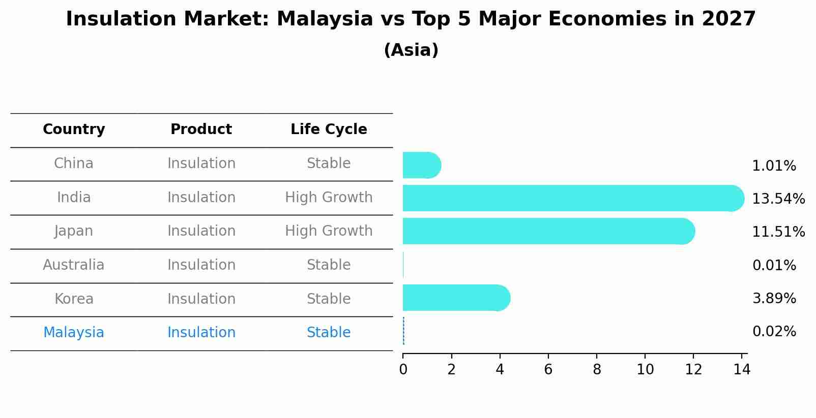 Insulation Market: Malaysia vs Top 5 Major Economies in 2027 (Asia)