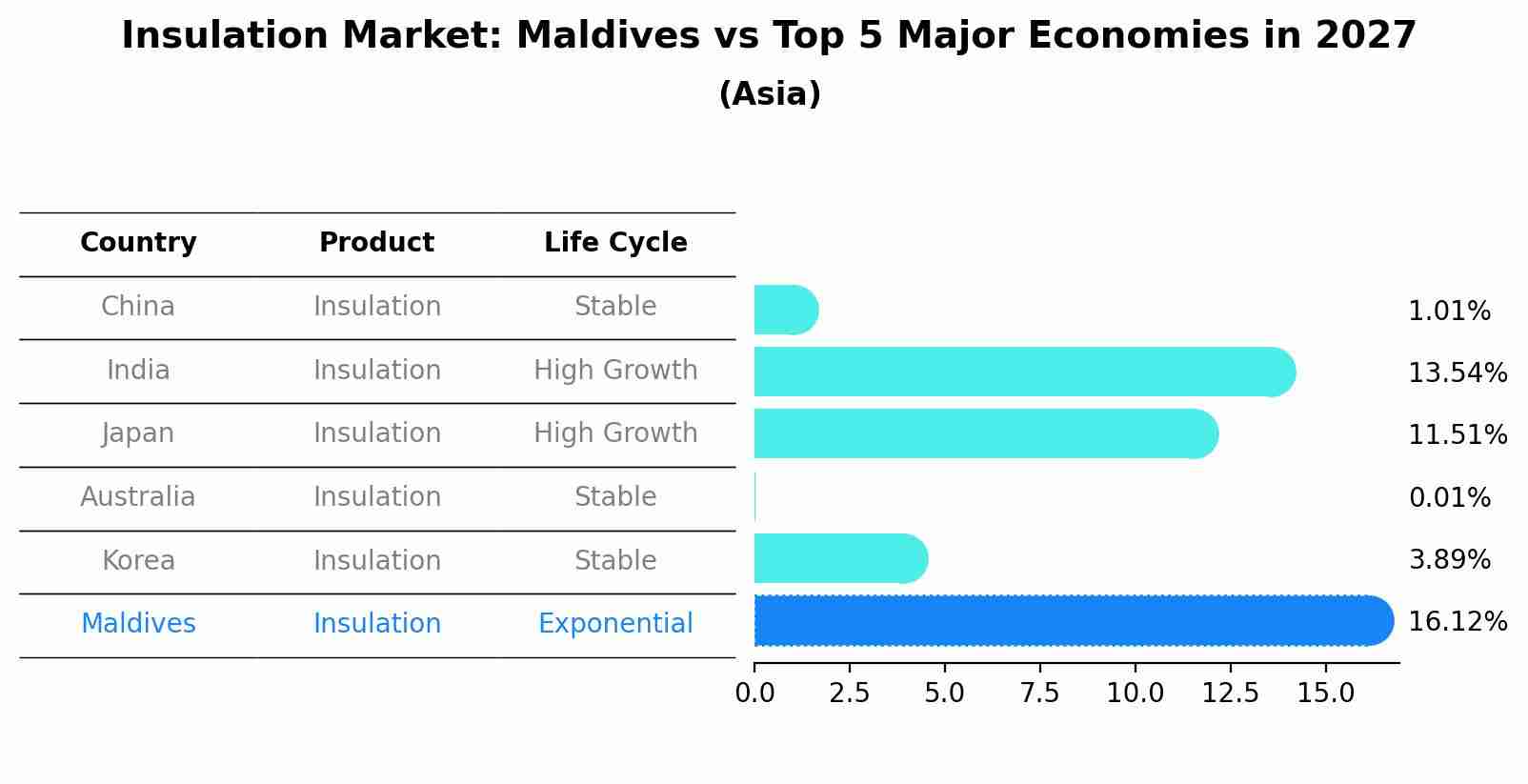 Insulation Market: Maldives vs Top 5 Major Economies in 2027 (Asia)