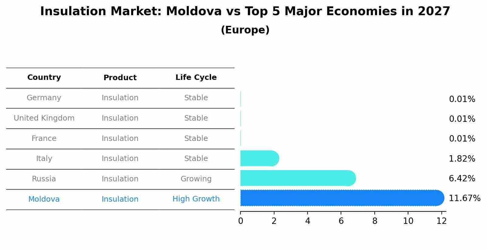 Insulation Market: Moldova vs Top 5 Major Economies in 2027 (Europe)