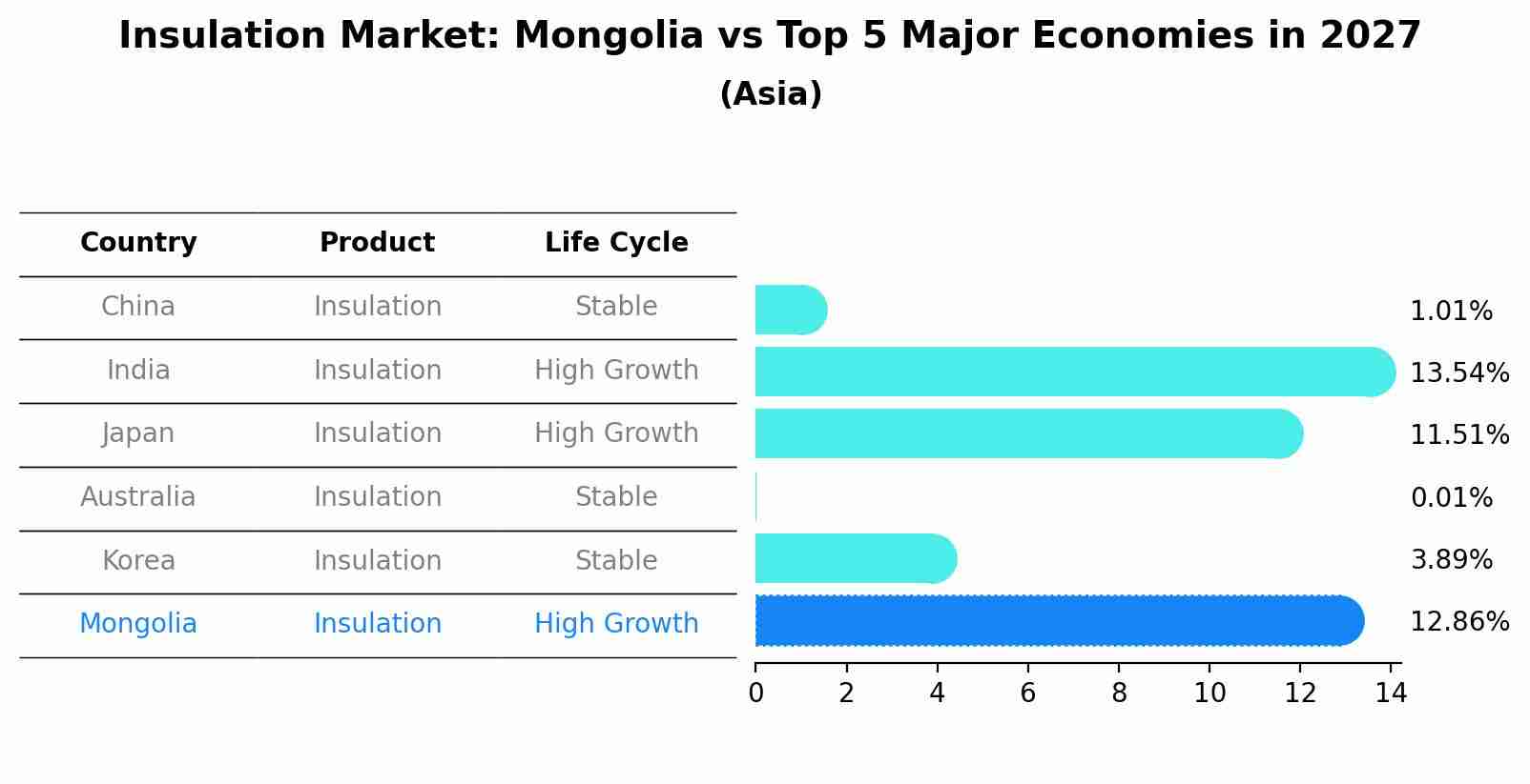 Insulation Market: Mongolia vs Top 5 Major Economies in 2027 (Asia)