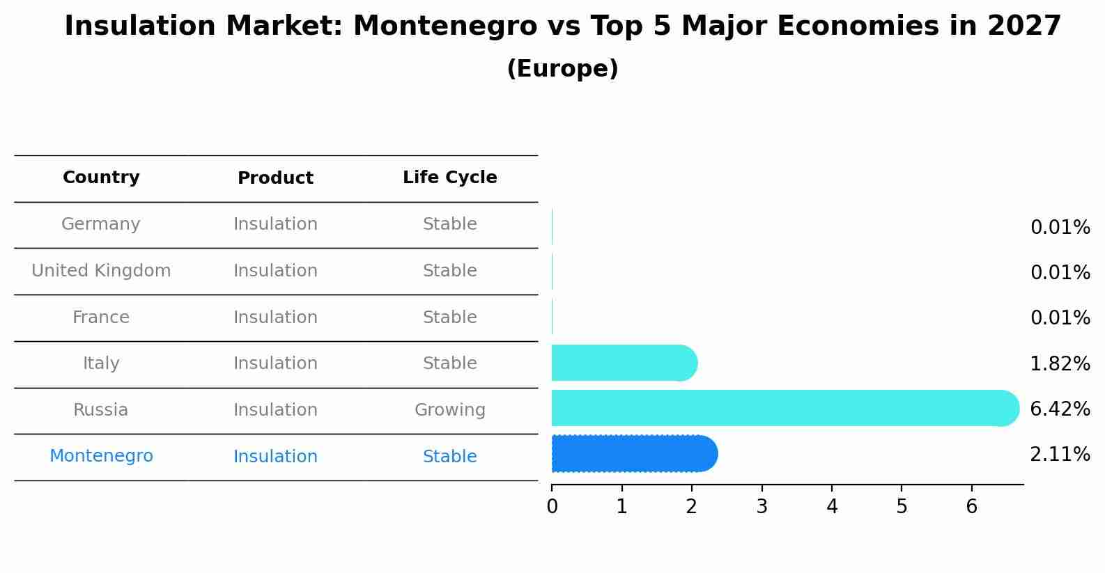 Insulation Market: Montenegro vs Top 5 Major Economies in 2027 (Europe)