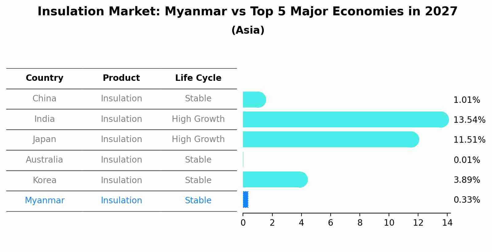 Insulation Market: Myanmar vs Top 5 Major Economies in 2027 (Asia)