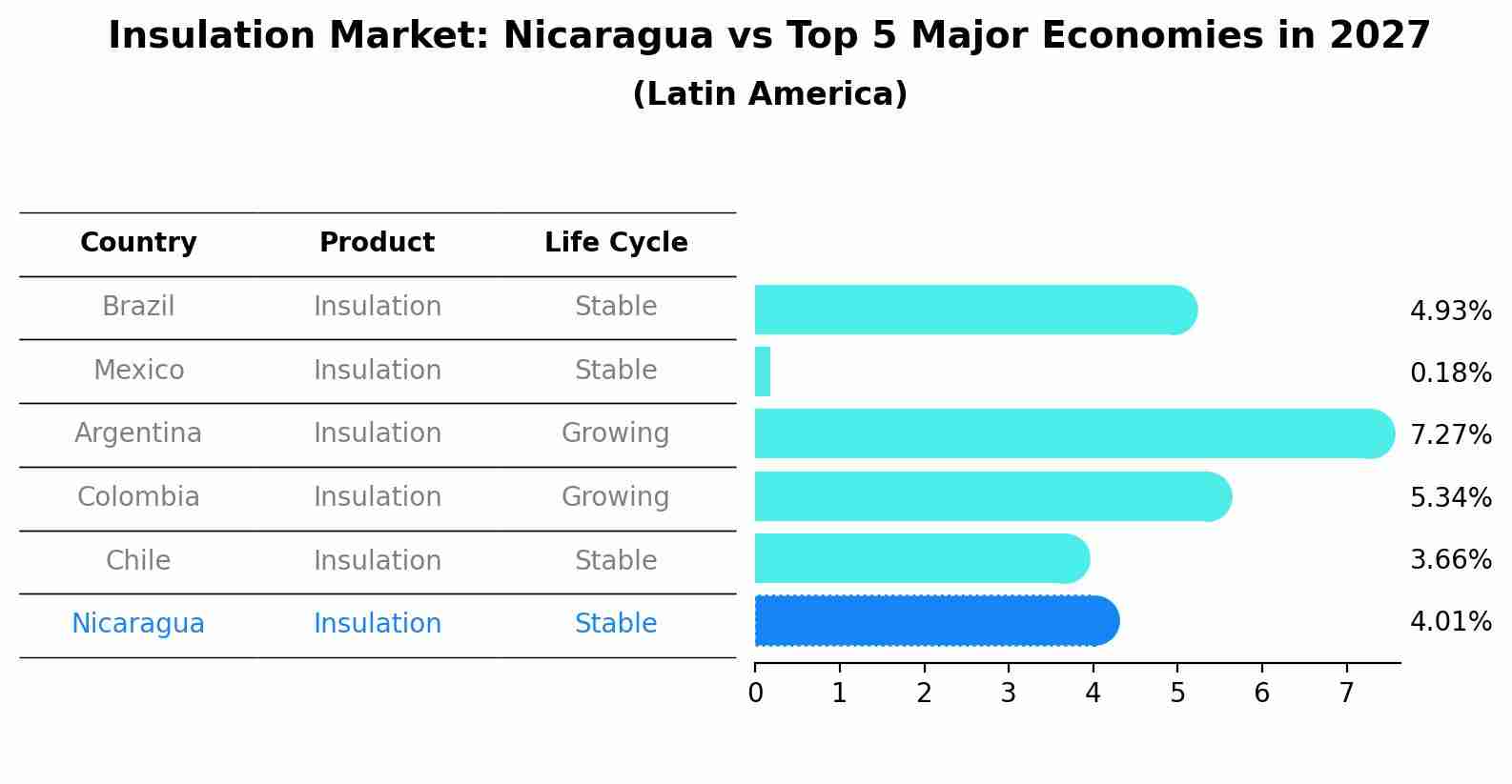 Insulation Market: Nicaragua vs Top 5 Major Economies in 2027 (Latin America)