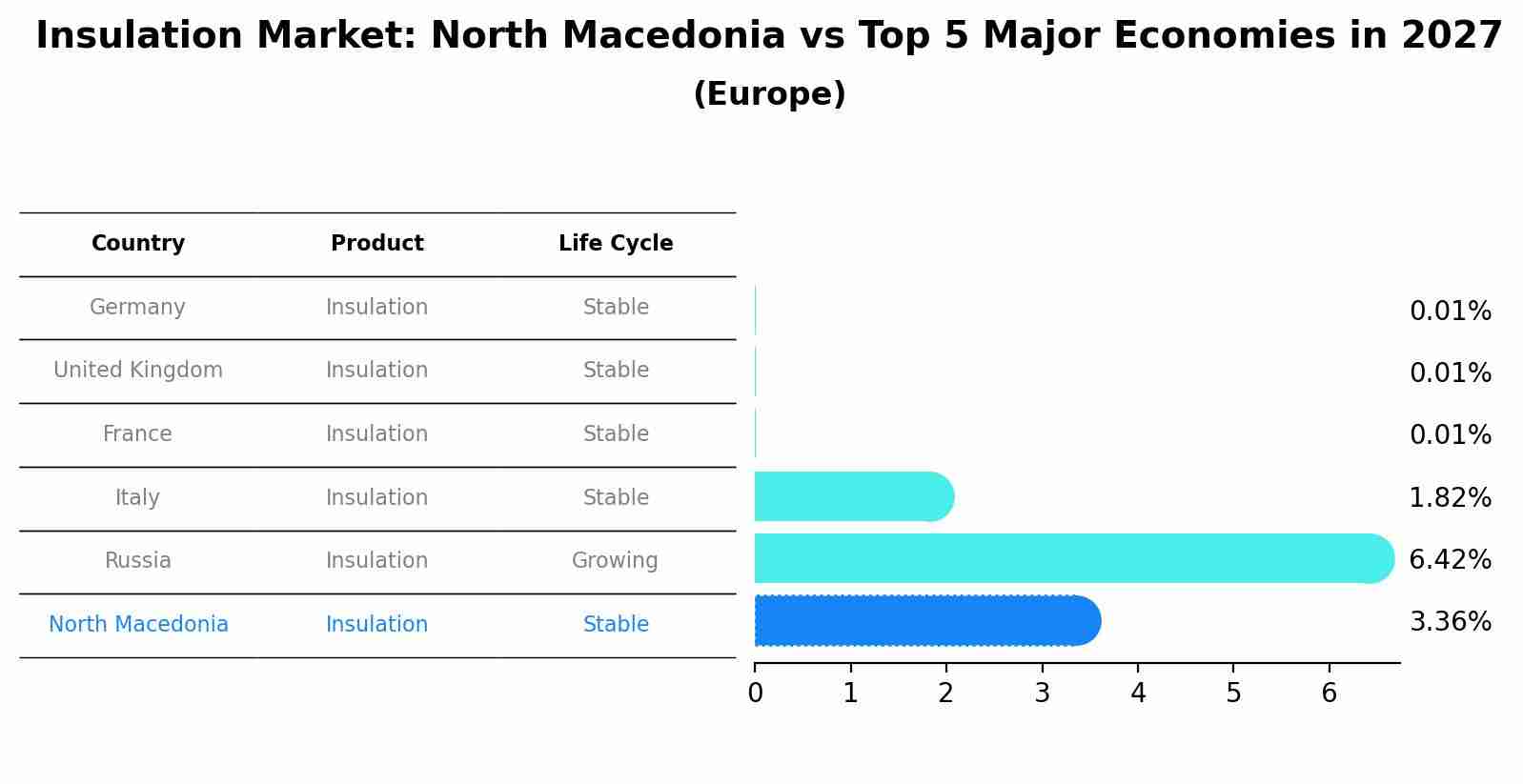 Insulation Market: North Macedonia vs Top 5 Major Economies in 2027 (Europe)