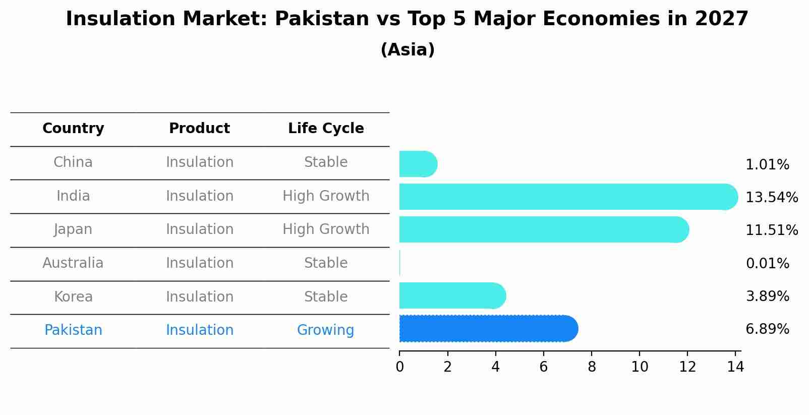 Insulation Market: Pakistan vs Top 5 Major Economies in 2027 (Asia)