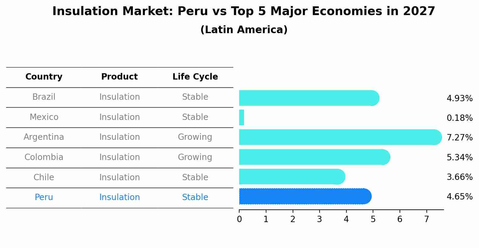 Insulation Market: Peru vs Top 5 Major Economies in 2027 (Latin America)
