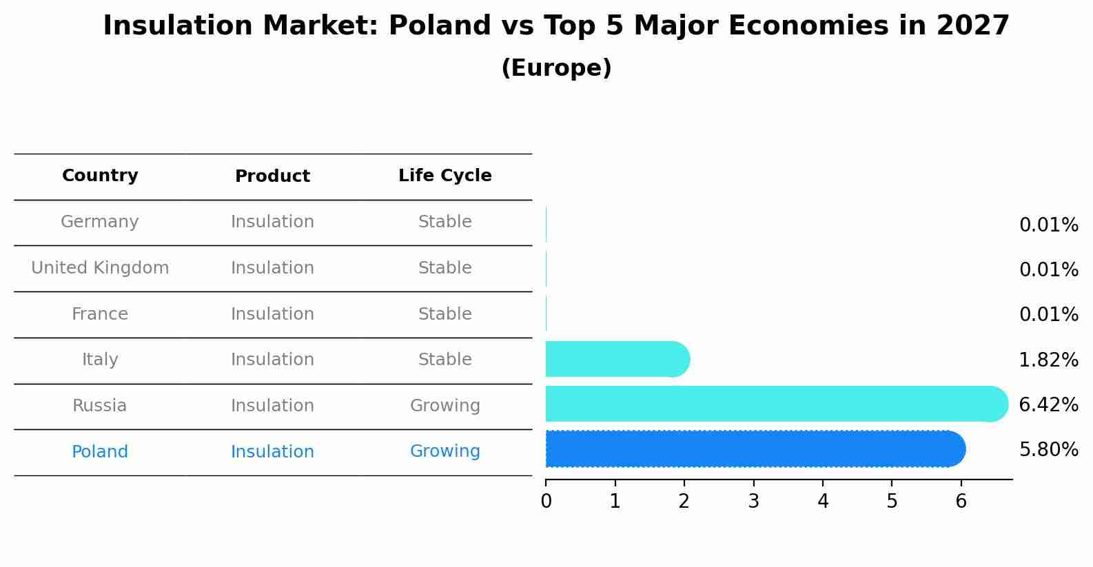 Insulation Market: Poland vs Top 5 Major Economies in 2027 (Europe)