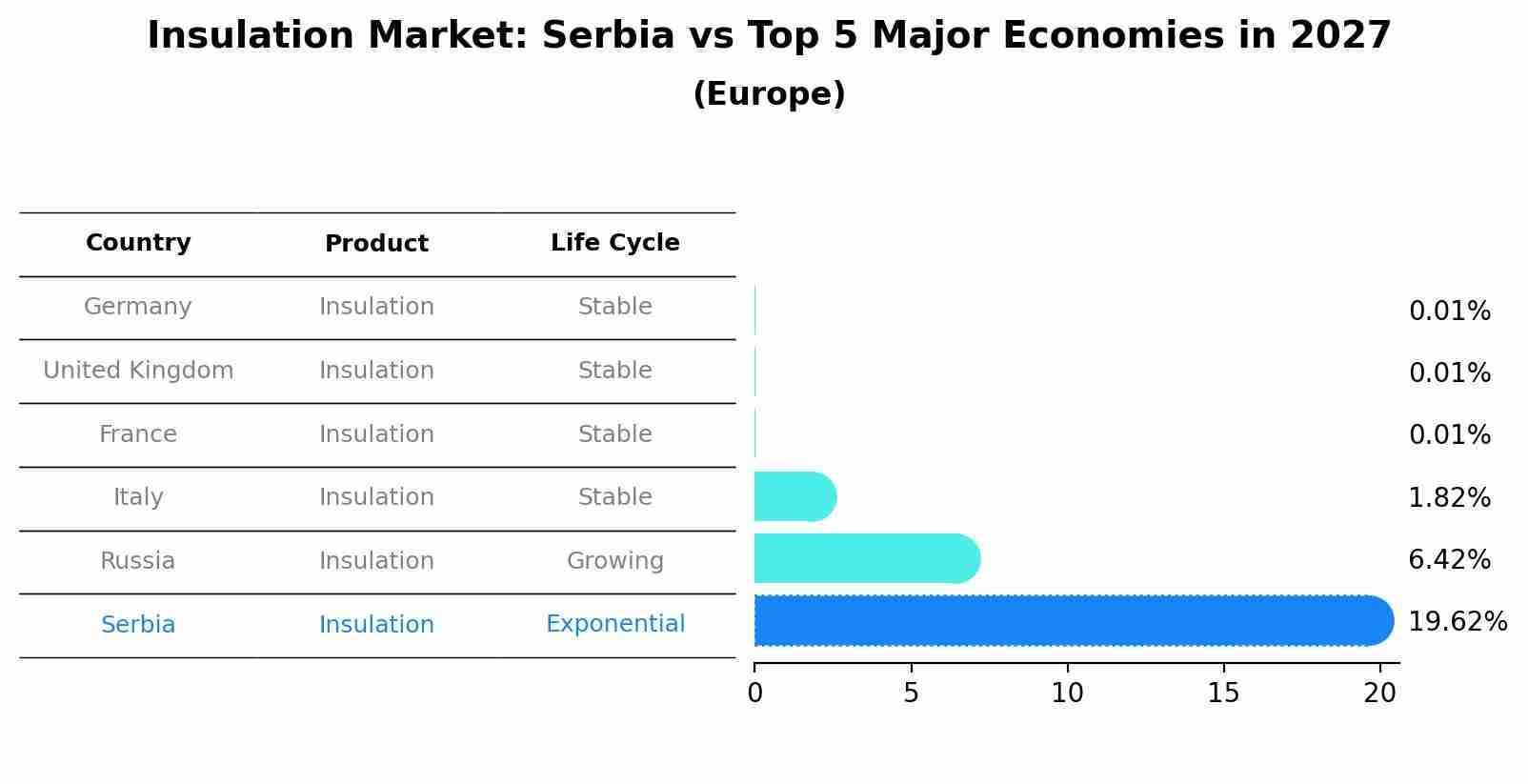 Insulation Market: Serbia vs Top 5 Major Economies in 2027 (Europe)