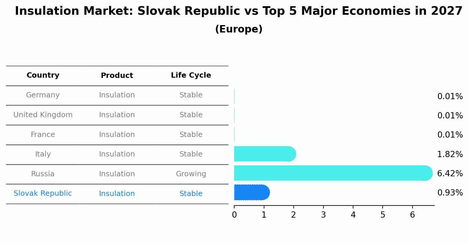 Insulation Market: Slovak Republic vs Top 5 Major Economies in 2027 (Europe)