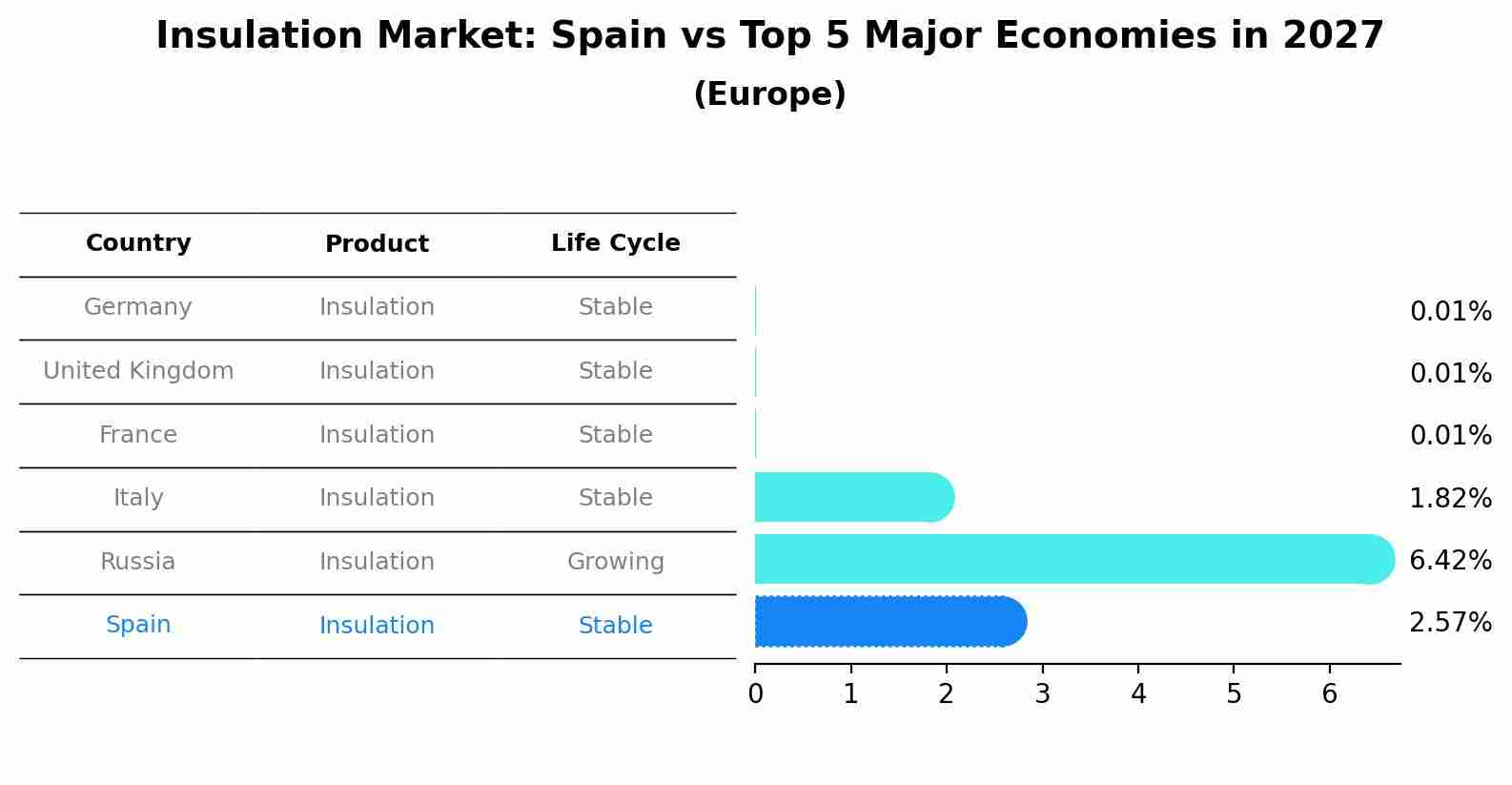Insulation Market: Spain vs Top 5 Major Economies in 2027 (Europe)