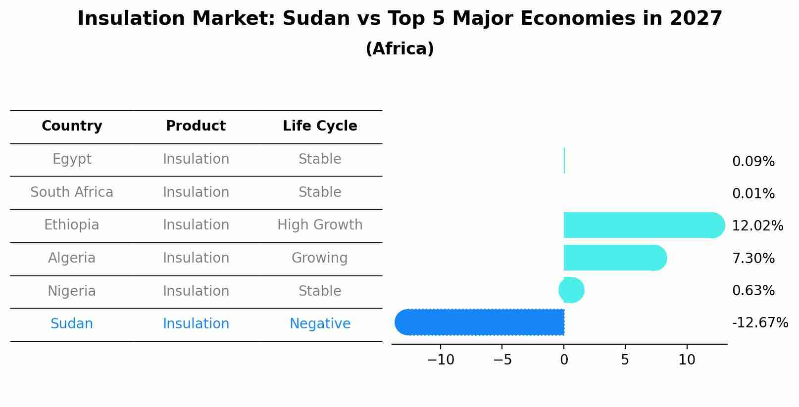 Insulation Market: Sudan vs Top 5 Major Economies in 2027 (Africa)