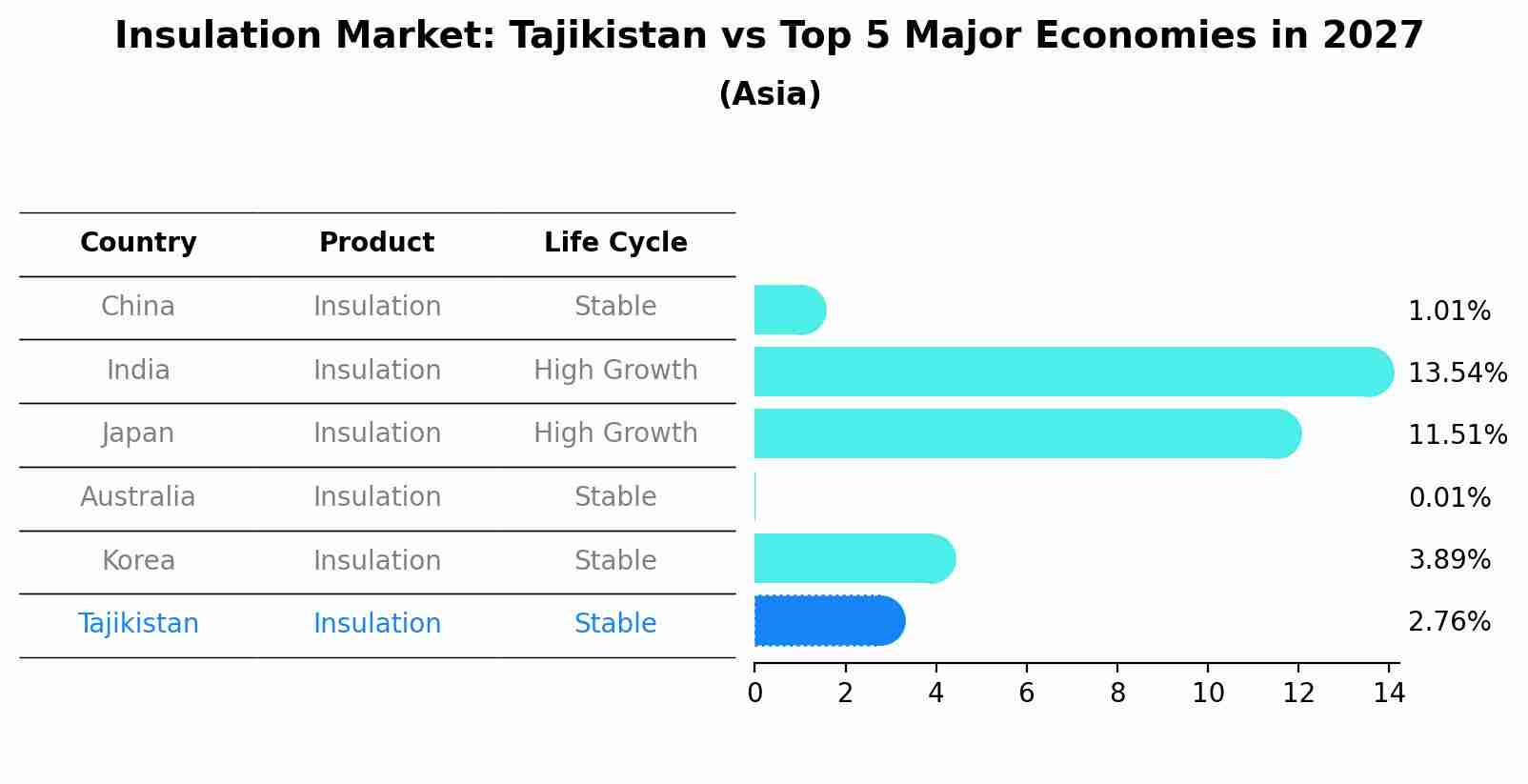 Insulation Market: Tajikistan vs Top 5 Major Economies in 2027 (Asia)