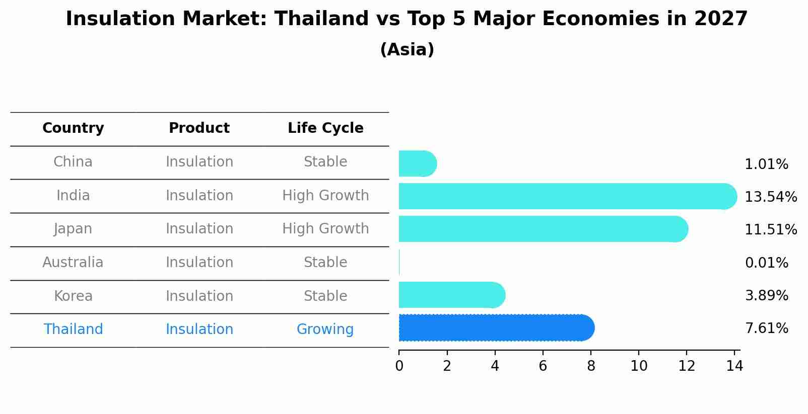 Insulation Market: Thailand vs Top 5 Major Economies in 2027 (Asia)