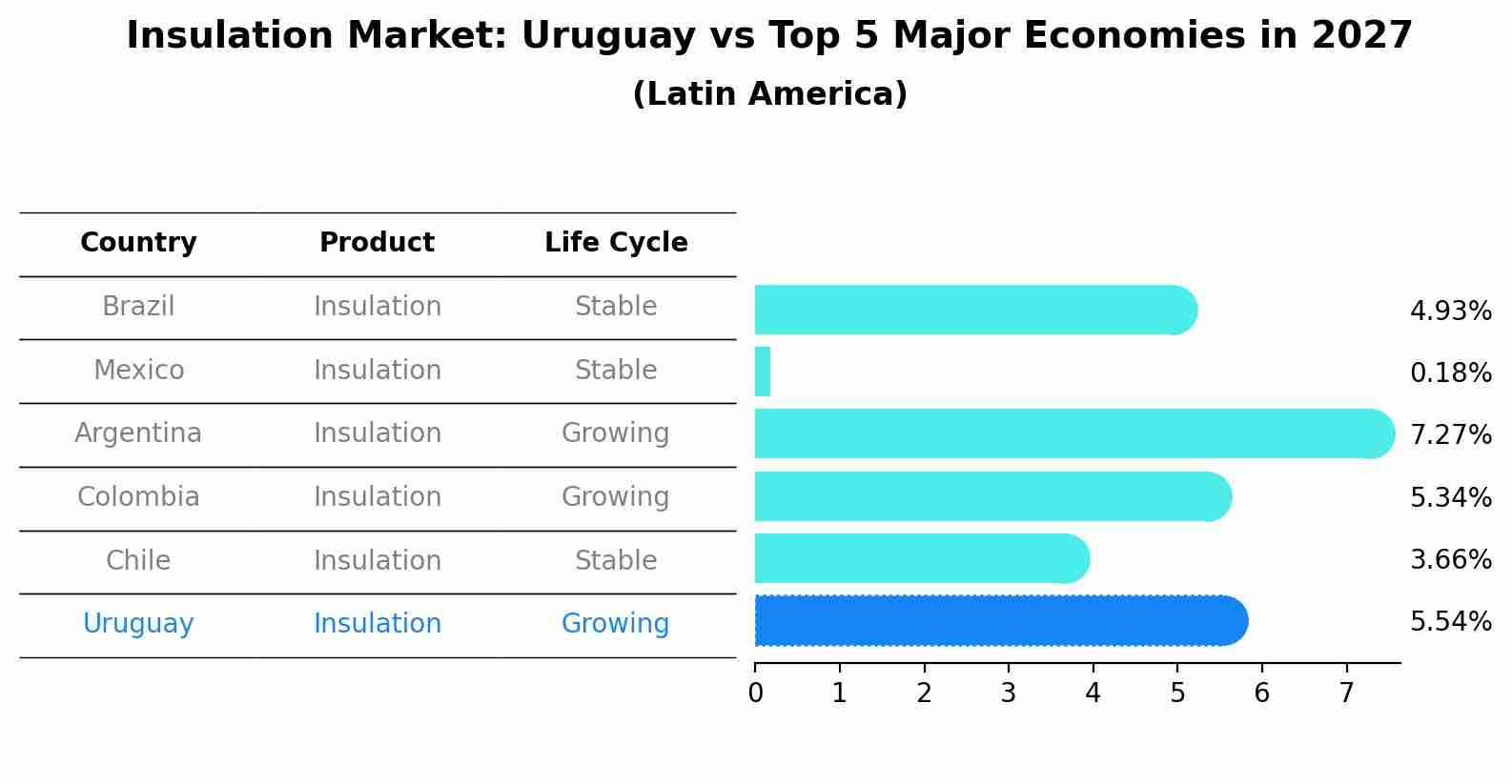 Insulation Market: Uruguay vs Top 5 Major Economies in 2027 (Latin America)