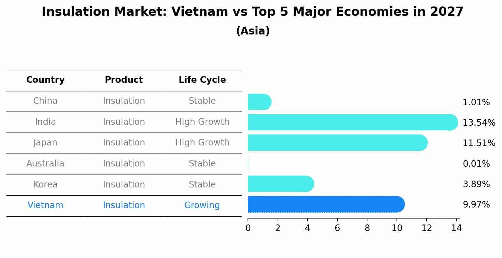 Insulation Market: Vietnam vs Top 5 Major Economies in 2027 (Asia)