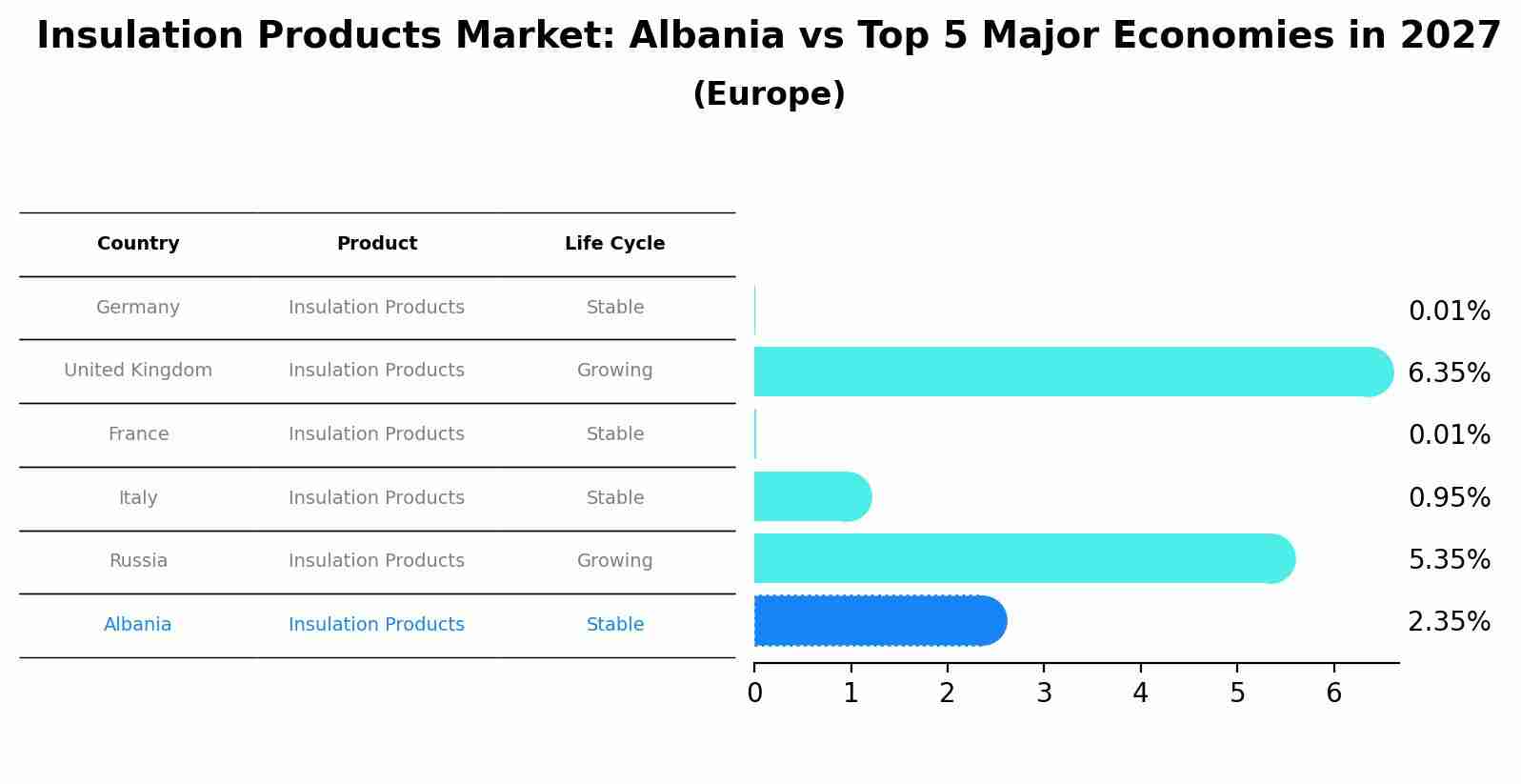 Insulation Products Market: Albania vs Top 5 Major Economies in 2027 (Europe)