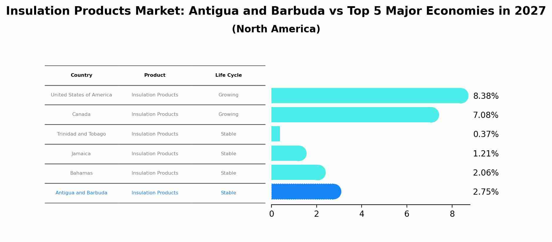 Insulation Products Market: Antigua and Barbuda vs Top 5 Major Economies in 2027 (North America)