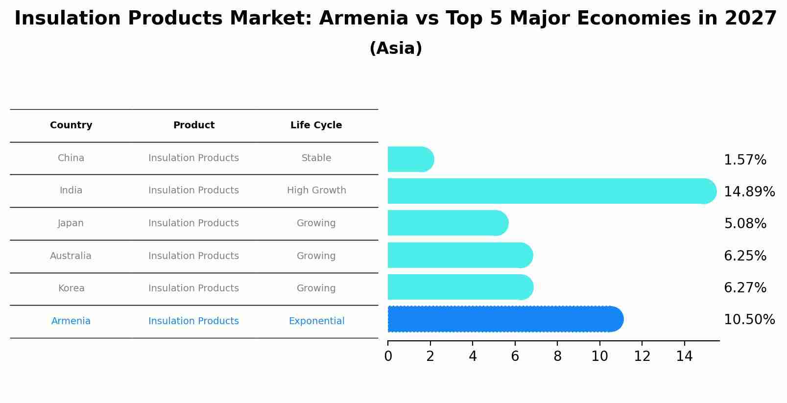 Insulation Products Market: Armenia vs Top 5 Major Economies in 2027 (Asia)