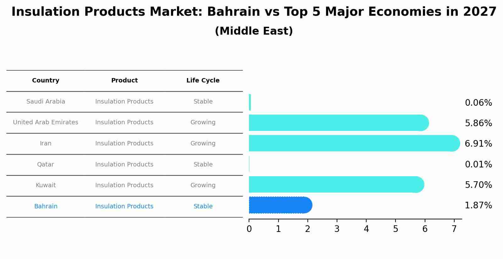 Insulation Products Market: Bahrain vs Top 5 Major Economies in 2027 (Middle East)