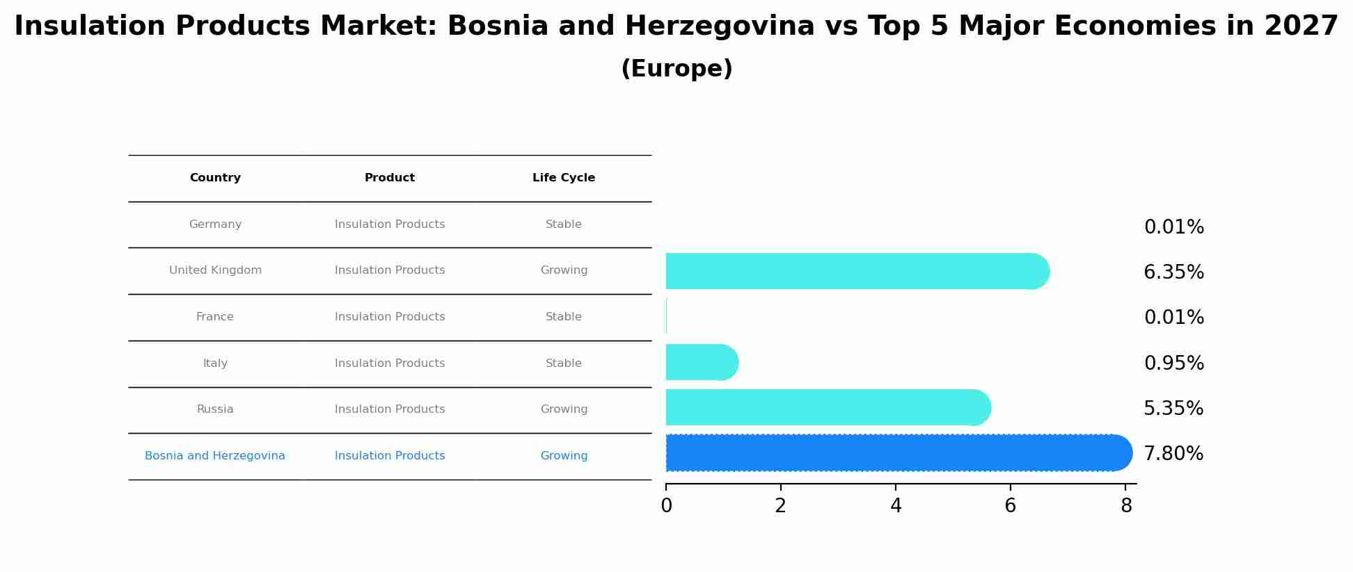 Insulation Products Market: Bosnia and Herzegovina vs Top 5 Major Economies in 2027 (Europe)
