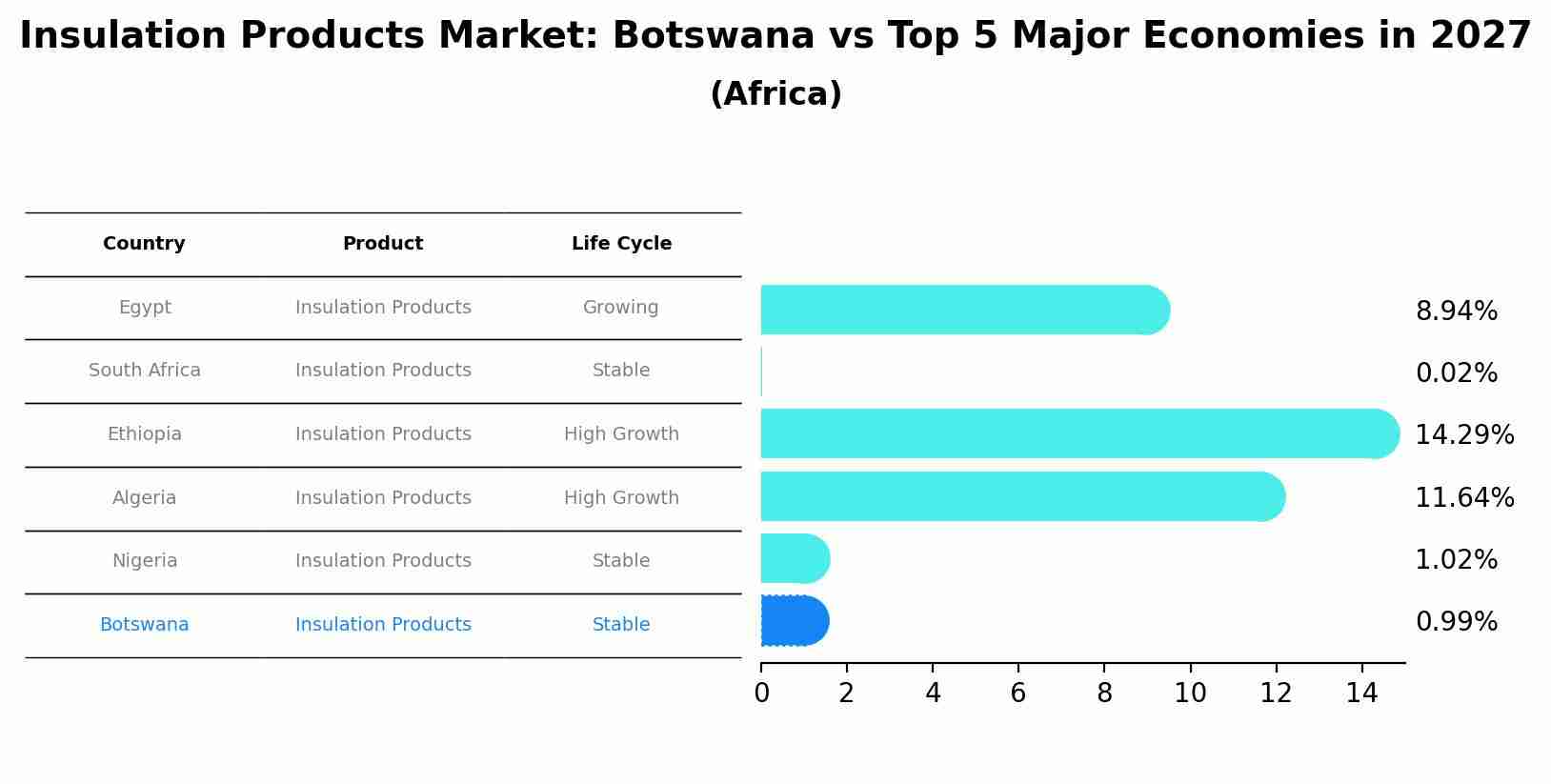 Insulation Products Market: Botswana vs Top 5 Major Economies in 2027 (Africa)