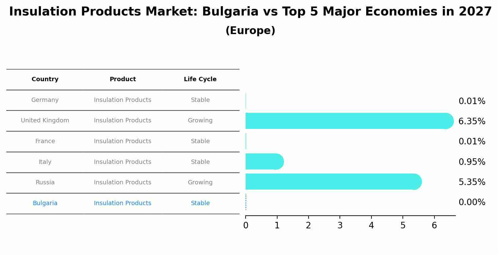 Insulation Products Market: Bulgaria vs Top 5 Major Economies in 2027 (Europe)