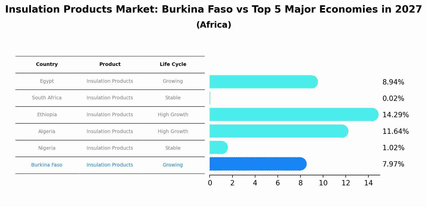 Insulation Products Market: Burkina Faso vs Top 5 Major Economies in 2027 (Africa)