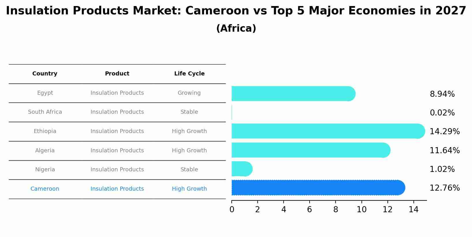Insulation Products Market: Cameroon vs Top 5 Major Economies in 2027 (Africa)