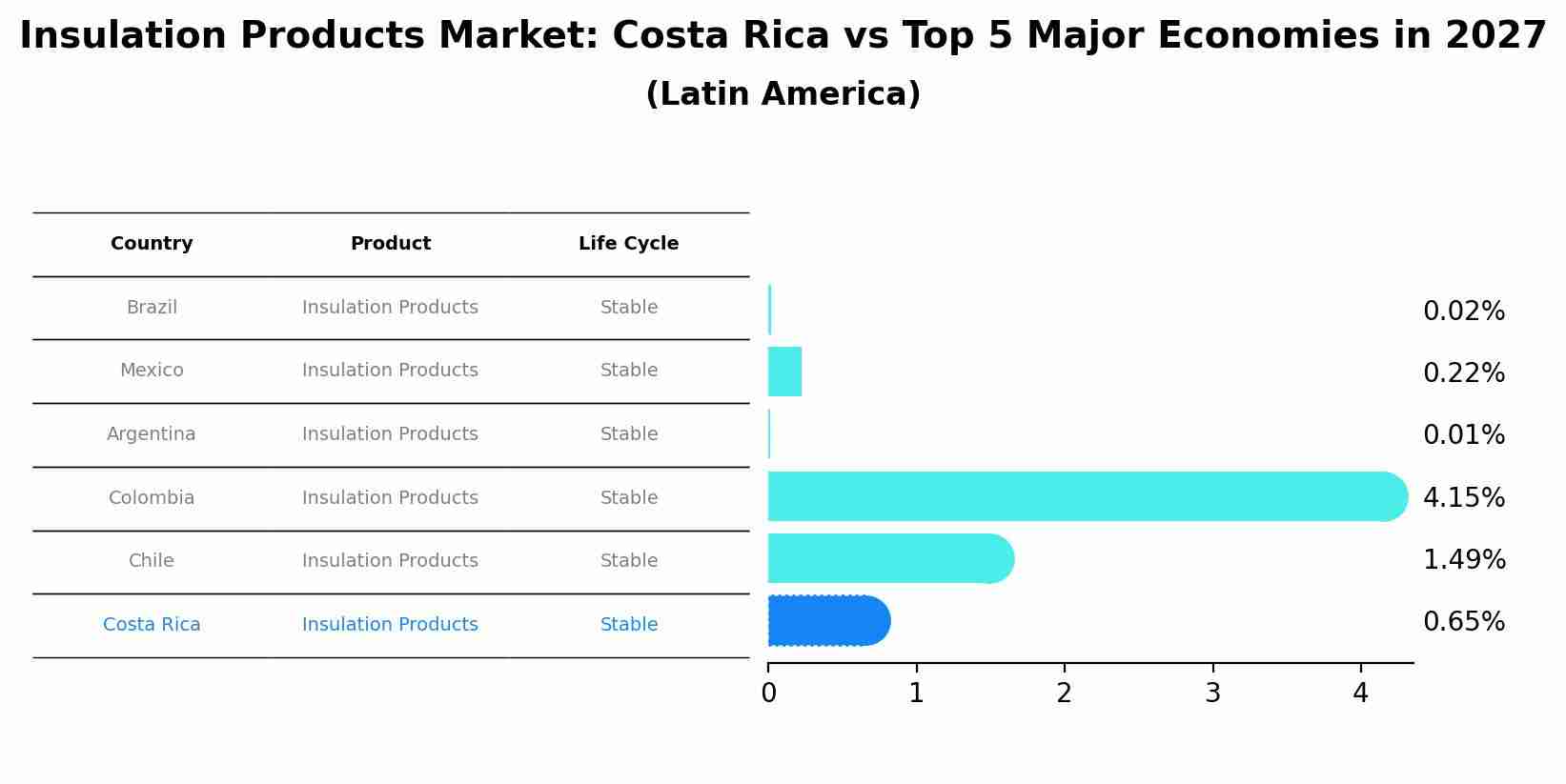 Insulation Products Market: Costa Rica vs Top 5 Major Economies in 2027 (Latin America)