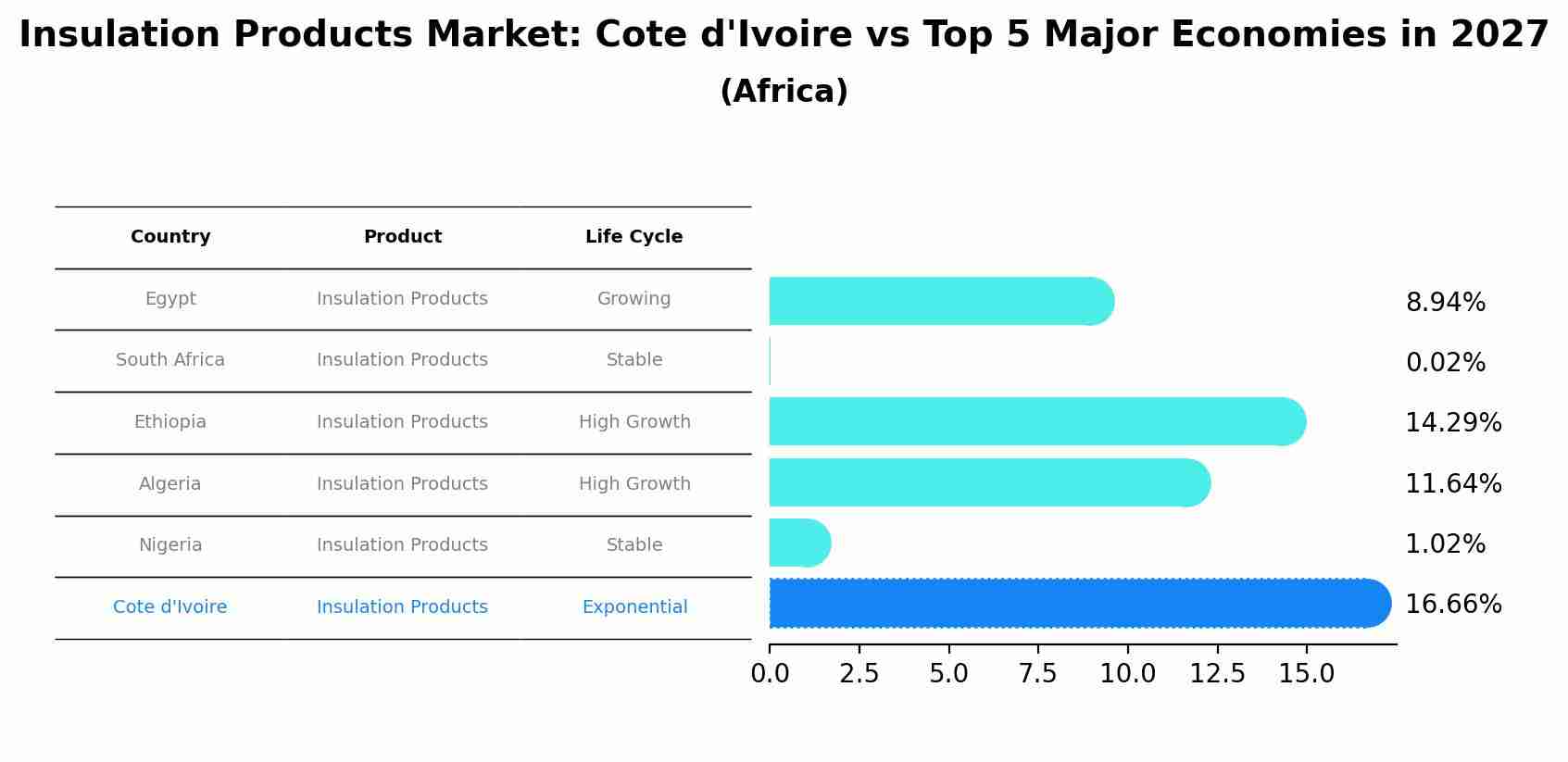 Insulation Products Market: Cote d'Ivoire vs Top 5 Major Economies in 2027 (Africa)