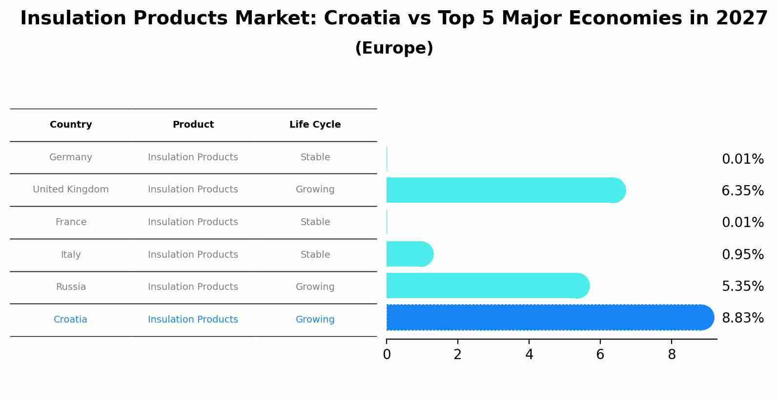 Insulation Products Market: Croatia vs Top 5 Major Economies in 2027 (Europe)