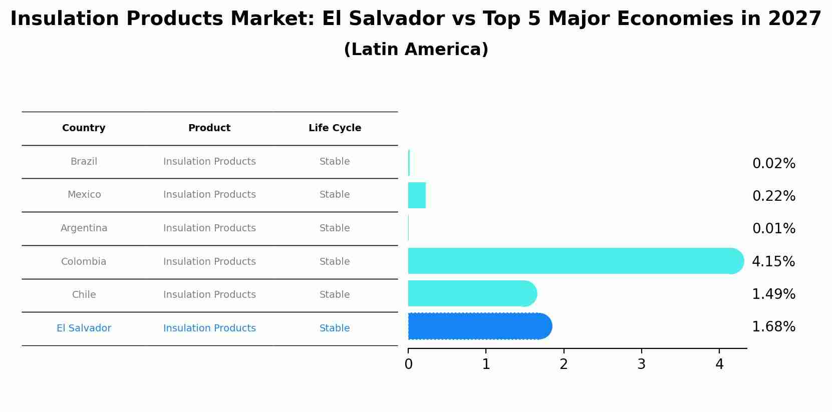 Insulation Products Market: El Salvador vs Top 5 Major Economies in 2027 (Latin America)