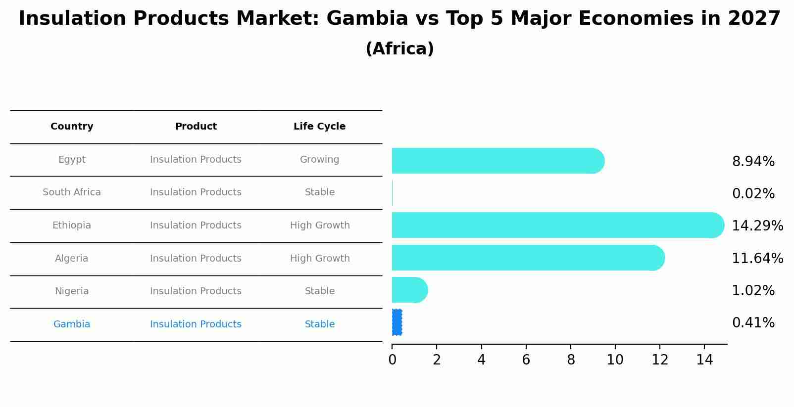 Insulation Products Market: Gambia vs Top 5 Major Economies in 2027 (Africa)