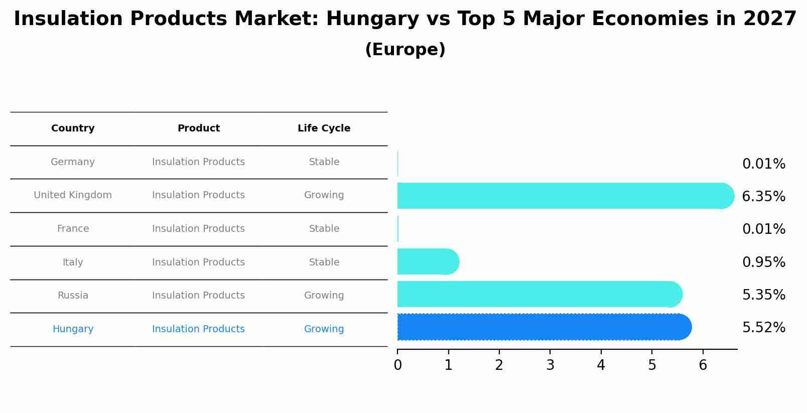 Insulation Products Market: Hungary vs Top 5 Major Economies in 2027 (Europe)
