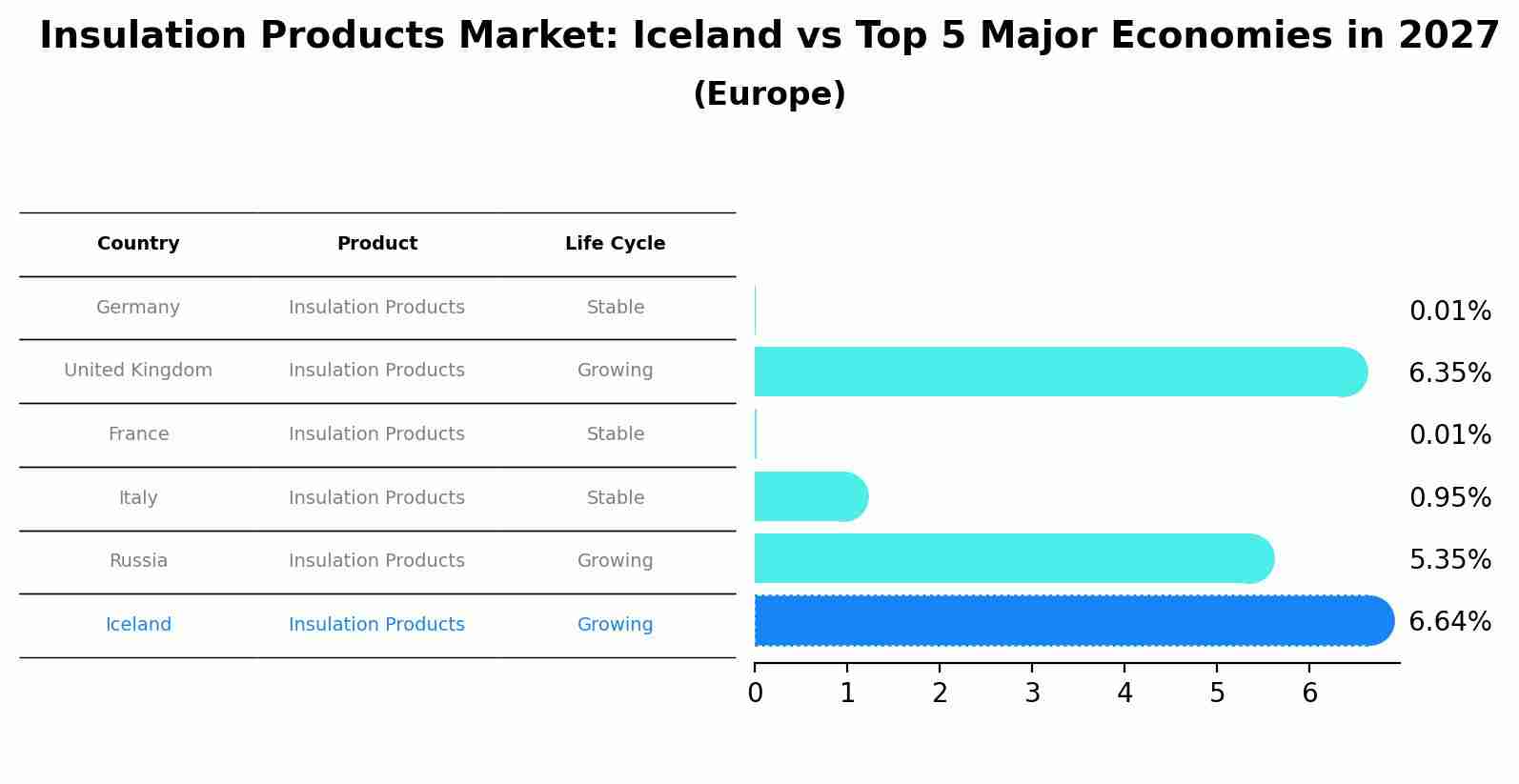 Insulation Products Market: Iceland vs Top 5 Major Economies in 2027 (Europe)