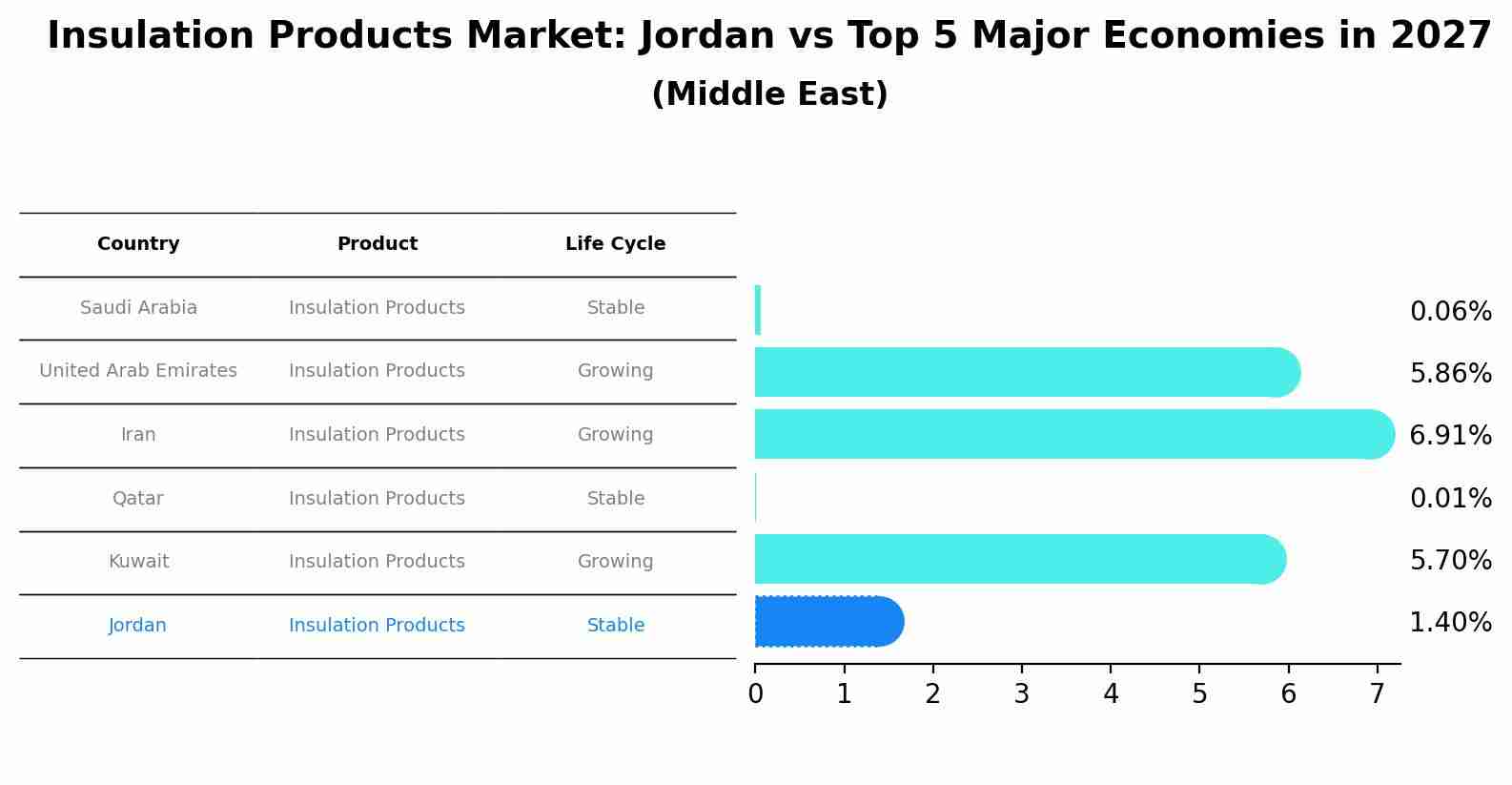 Insulation Products Market: Jordan vs Top 5 Major Economies in 2027 (Middle East)