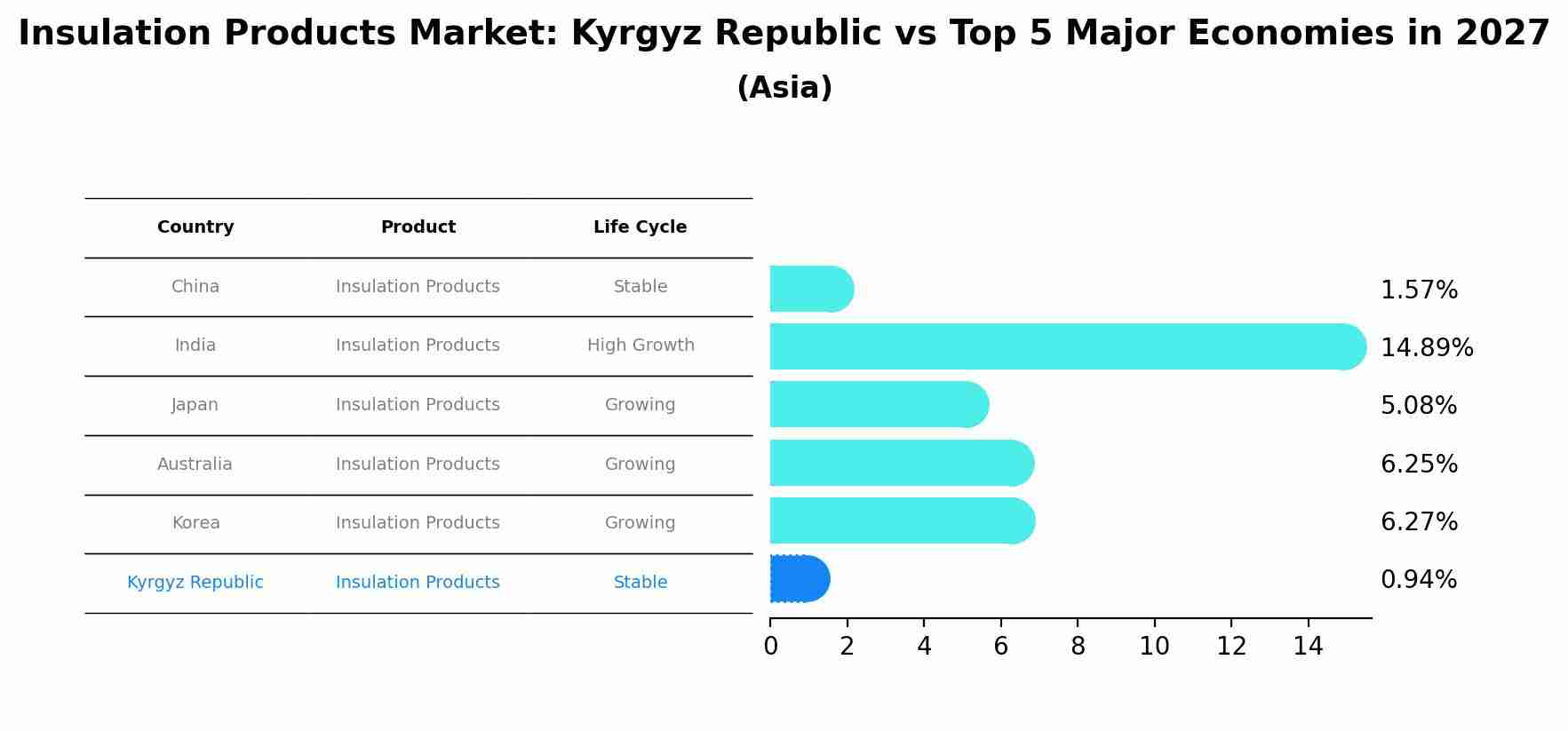 Insulation Products Market: Kyrgyz Republic vs Top 5 Major Economies in 2027 (Asia)