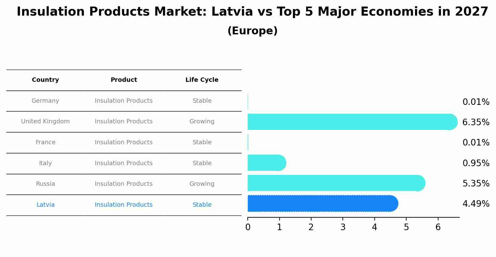 Insulation Products Market: Latvia vs Top 5 Major Economies in 2027 (Europe)