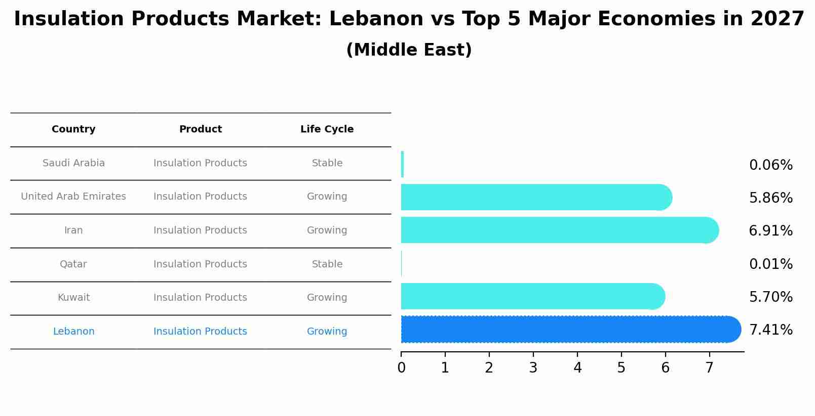 Insulation Products Market: Lebanon vs Top 5 Major Economies in 2027 (Middle East)