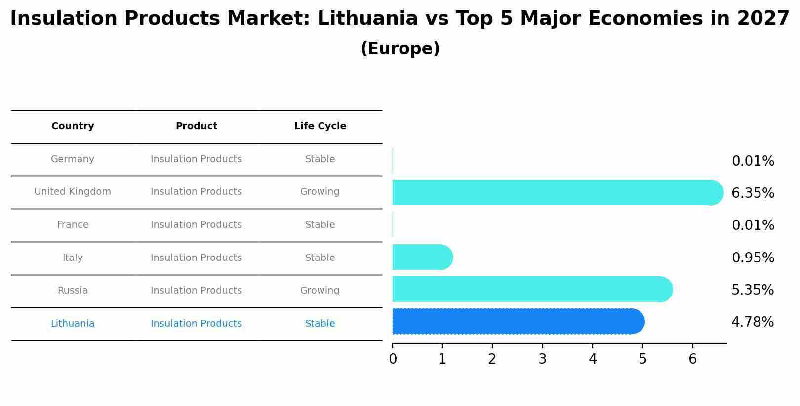 Insulation Products Market: Lithuania vs Top 5 Major Economies in 2027 (Europe)