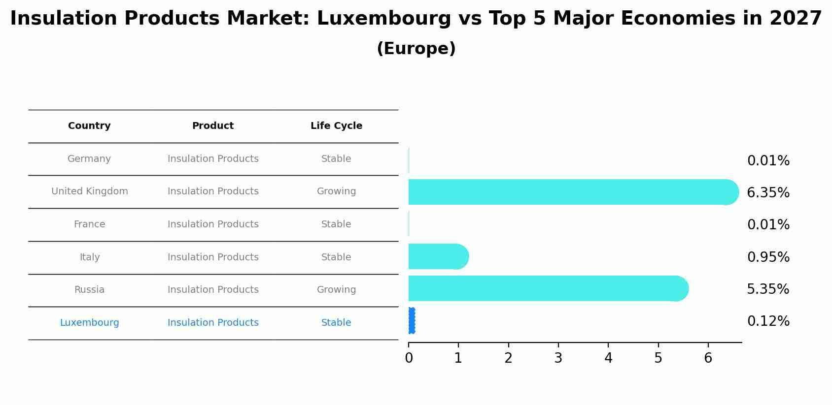 Insulation Products Market: Luxembourg vs Top 5 Major Economies in 2027 (Europe)