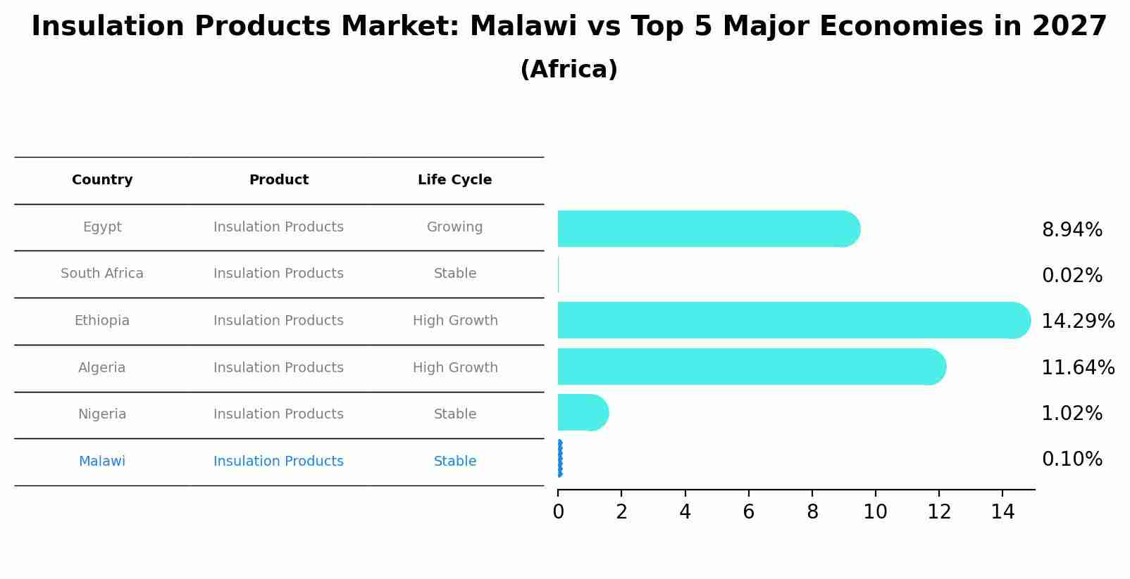 Insulation Products Market: Malawi vs Top 5 Major Economies in 2027 (Africa)
