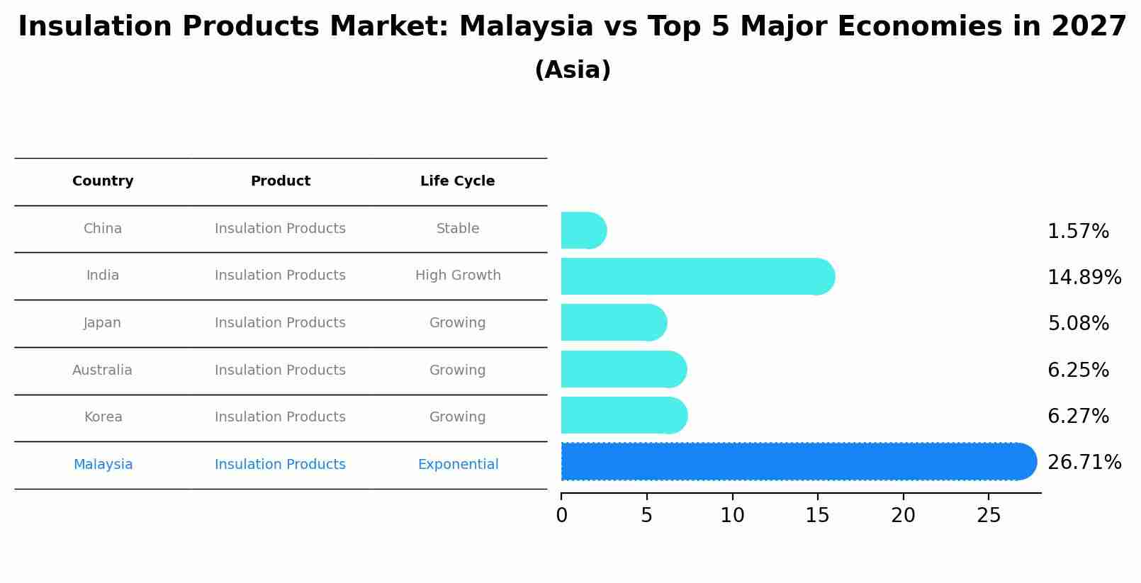 Insulation Products Market: Malaysia vs Top 5 Major Economies in 2027 (Asia)